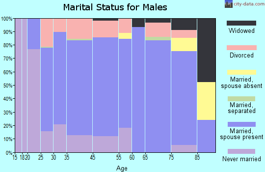 St. Marys marital status for males