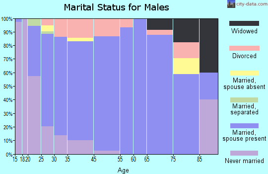 St. Paris marital status for males