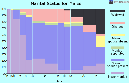 Sandusky marital status for males