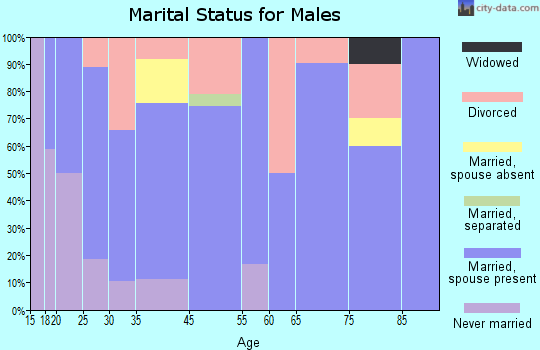 Sardinia marital status for males