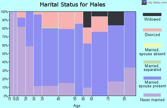 Seaman marital status for males