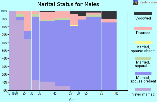 Canyon Lake marital status for males