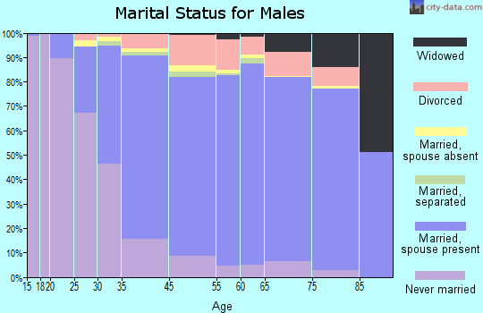 Shaker Heights marital status for males