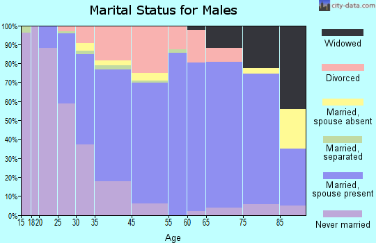Sharonville marital status for males