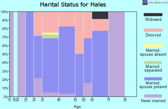 Shawnee Hills marital status for males