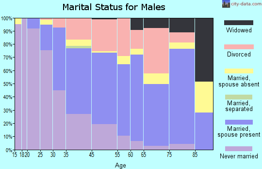 Capitola marital status for males