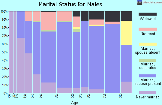 Shelby marital status for males