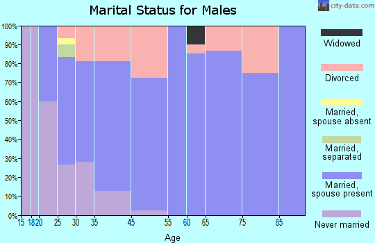 Sherwood marital status for males