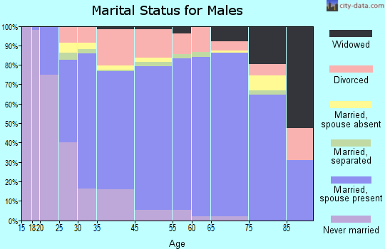 Sidney marital status for males