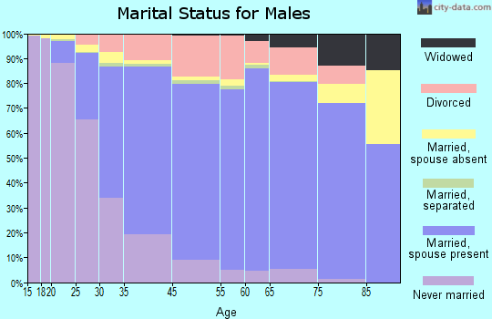 Carlsbad marital status for males