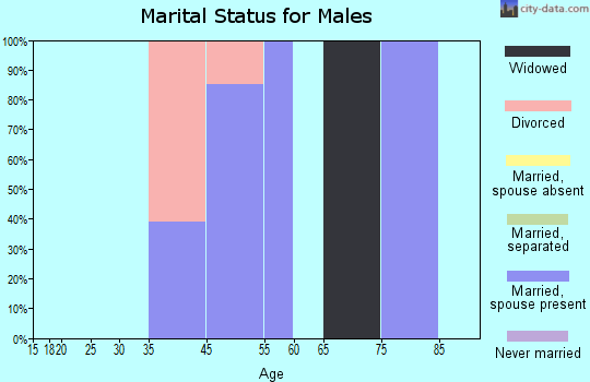 South Middletown marital status for males