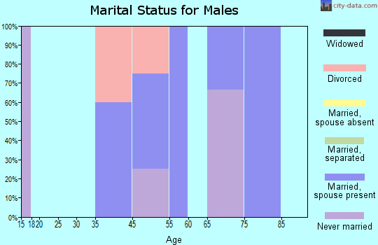 Stafford marital status for males