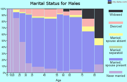 Stow marital status for males