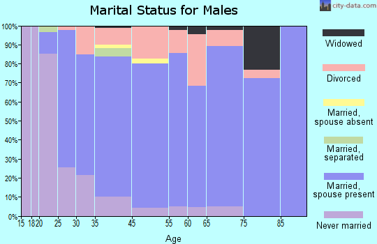 Strasburg marital status for males