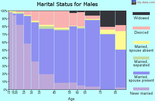 Carmichael marital status for males