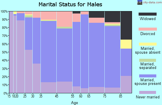 Struthers marital status for males