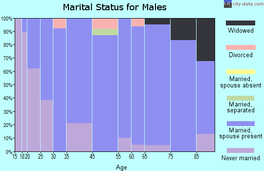 Sugarcreek marital status for males