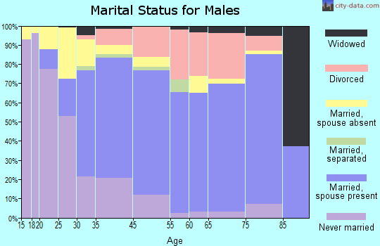 Carpinteria marital status for males
