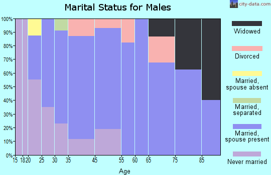 Sycamore marital status for males