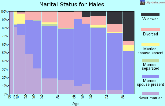 Tiffin marital status for males