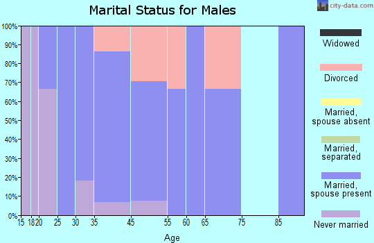 Tiro marital status for males