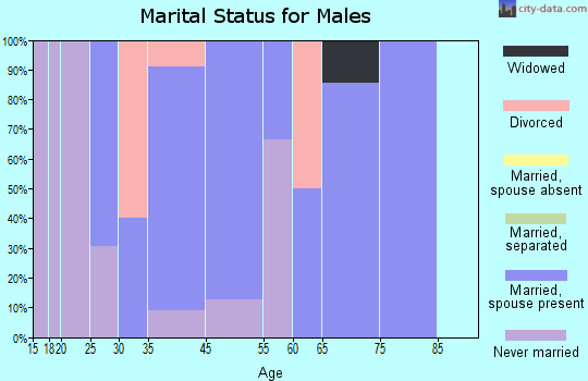 Tontogany marital status for males