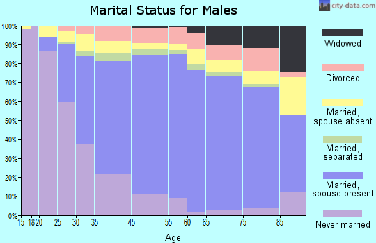 Carson marital status for males