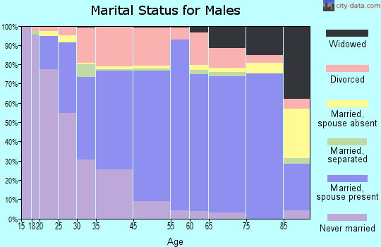 Trotwood marital status for males