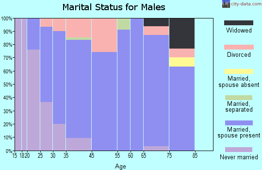 Tuscarawas marital status for males