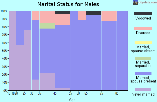Uniontown marital status for males