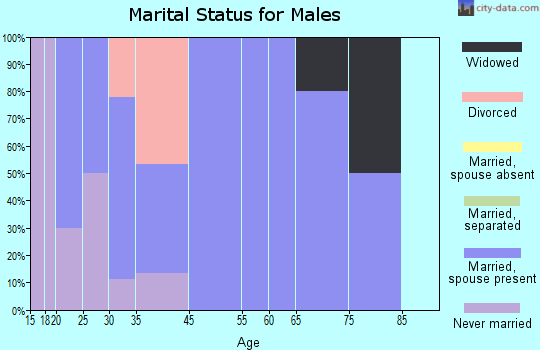 Uniopolis marital status for males