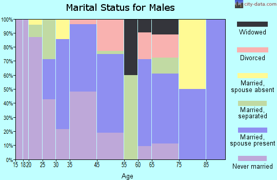 Urbancrest marital status for males