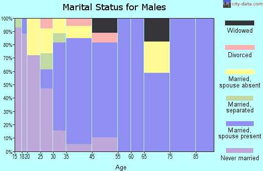 Caruthers marital status for males