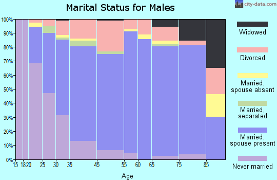 Vandalia marital status for males