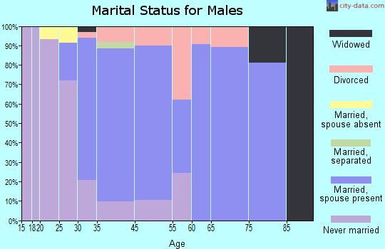 Casa Conejo marital status for males