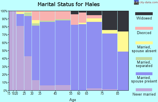 Wadsworth marital status for males