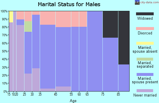 Wakeman marital status for males