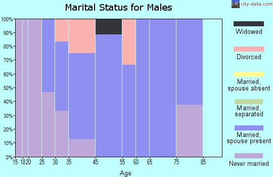 Waldo marital status for males