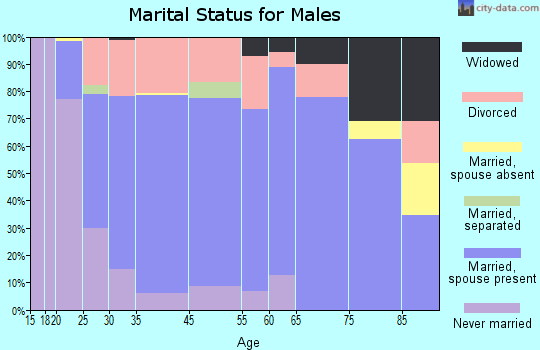 Wapakoneta marital status for males
