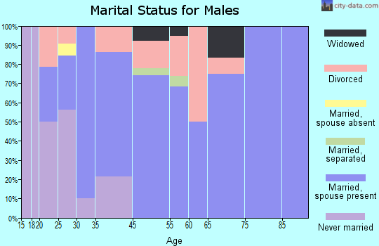 Wayne Lakes marital status for males