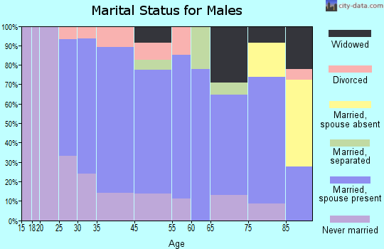 Waynesburg marital status for males