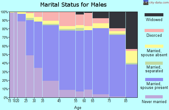 Castro Valley marital status for males