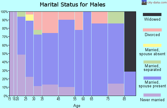Waynesfield marital status for males