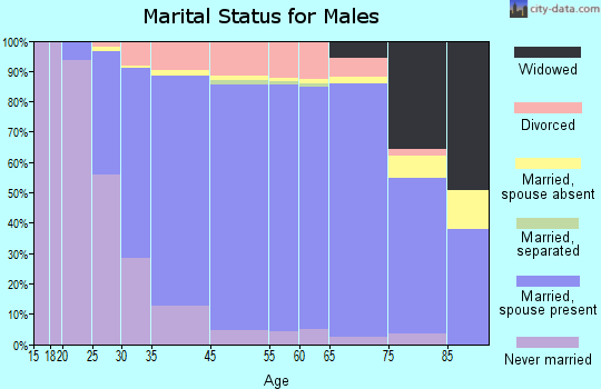 Westlake marital status for males