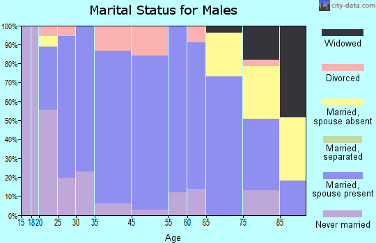 West Liberty marital status for males