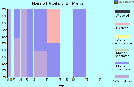 West Millgrove marital status for males