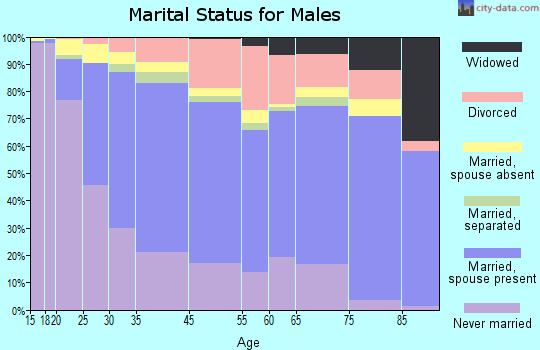 Cathedral City marital status for males