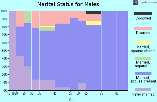 West Milton marital status for males