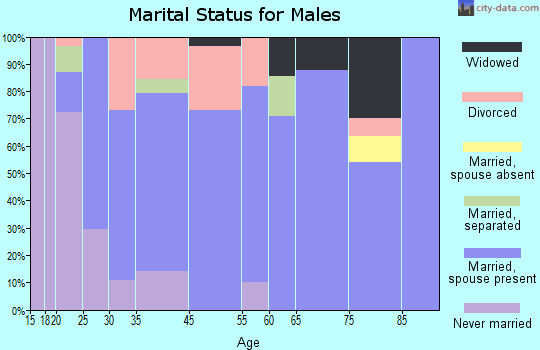 West Portsmouth marital status for males