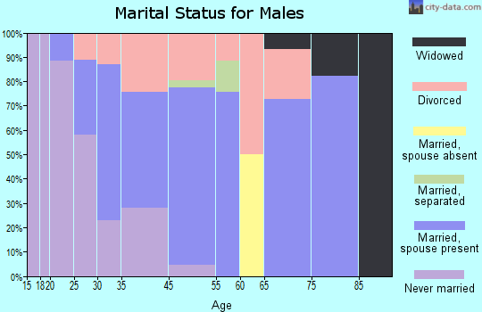 Cayucos marital status for males